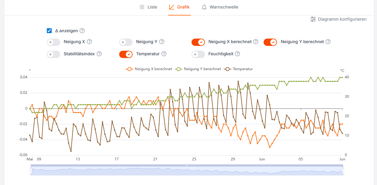 Beispiel für ein Messprotokoll mit Neigung X, Y und Temperatur in der Saugnac-App