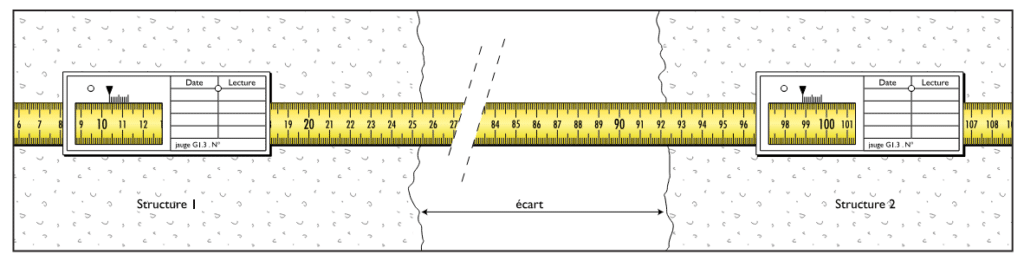 Verfolgung von sehr breiten Rissen oder Rissen mit einer Amplitude von mehr als 20 cm