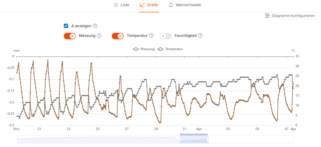 Tracking+ Modus für eine Echtzeitüberwachung